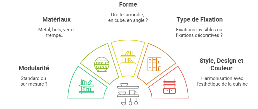 Choix de la meilleure étagères murale pour sa cuisine